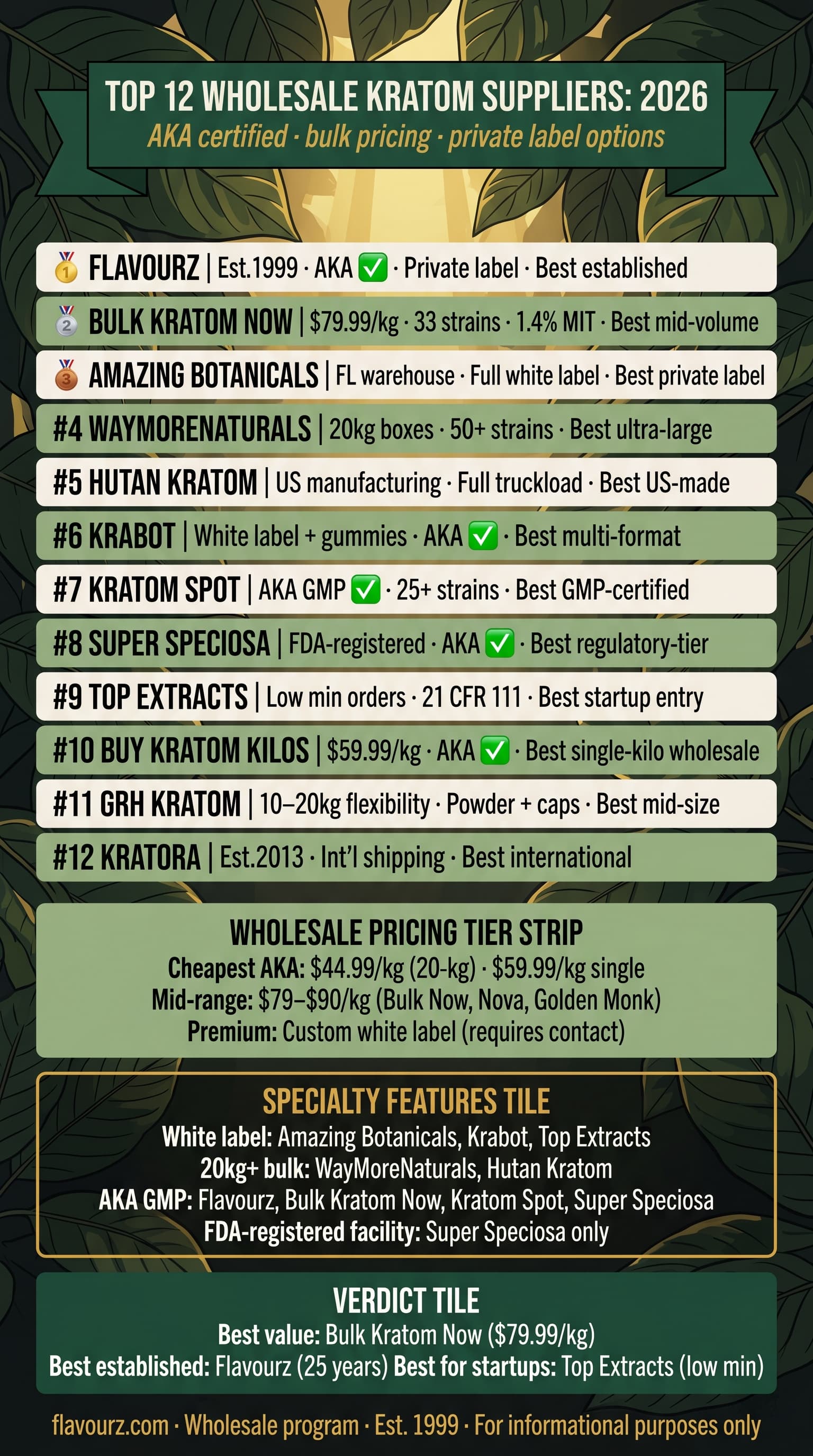 infographic for Wholesale Kratom Supplier Comparison